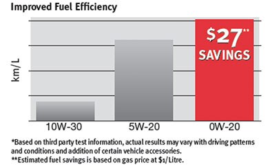 Honda dealership oil change prices #5