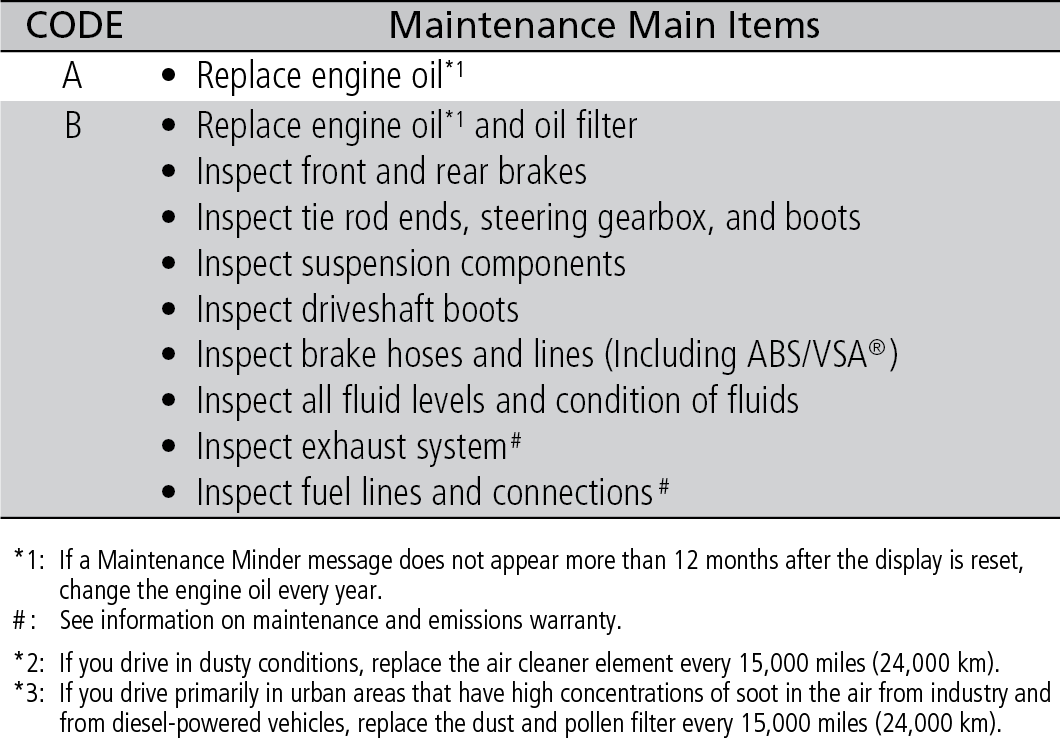 Maintenance Minder Service Codes